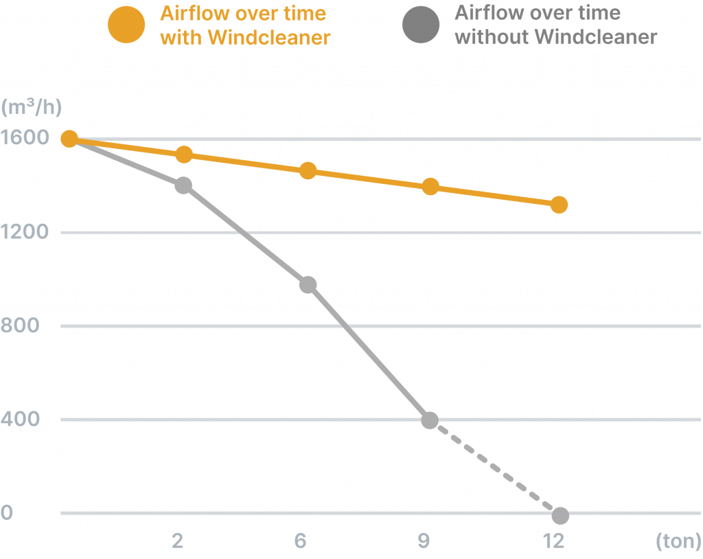 airflow over time with Windcleaner and without