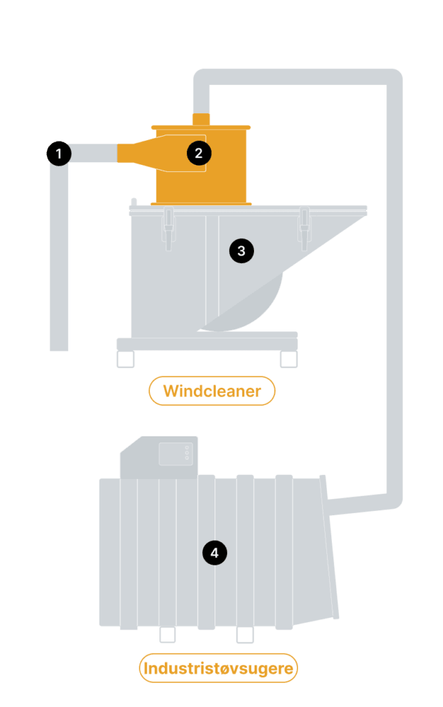 En skitse af, hvordan Windcleaner-industricyklonen til støvopsamling på en tippekasse er forbundet med en industristøvsuger på 15 kW.