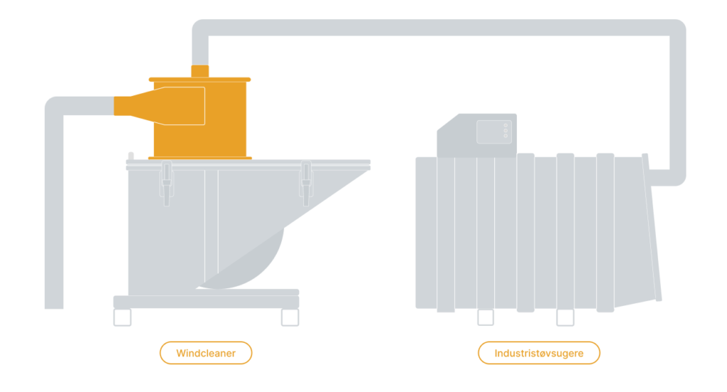 En skitse af, hvordan Windcleaner-industricyklonen til støvopsamling på en tippekasse er forbundet med en industristøvsuger på 15 kW.