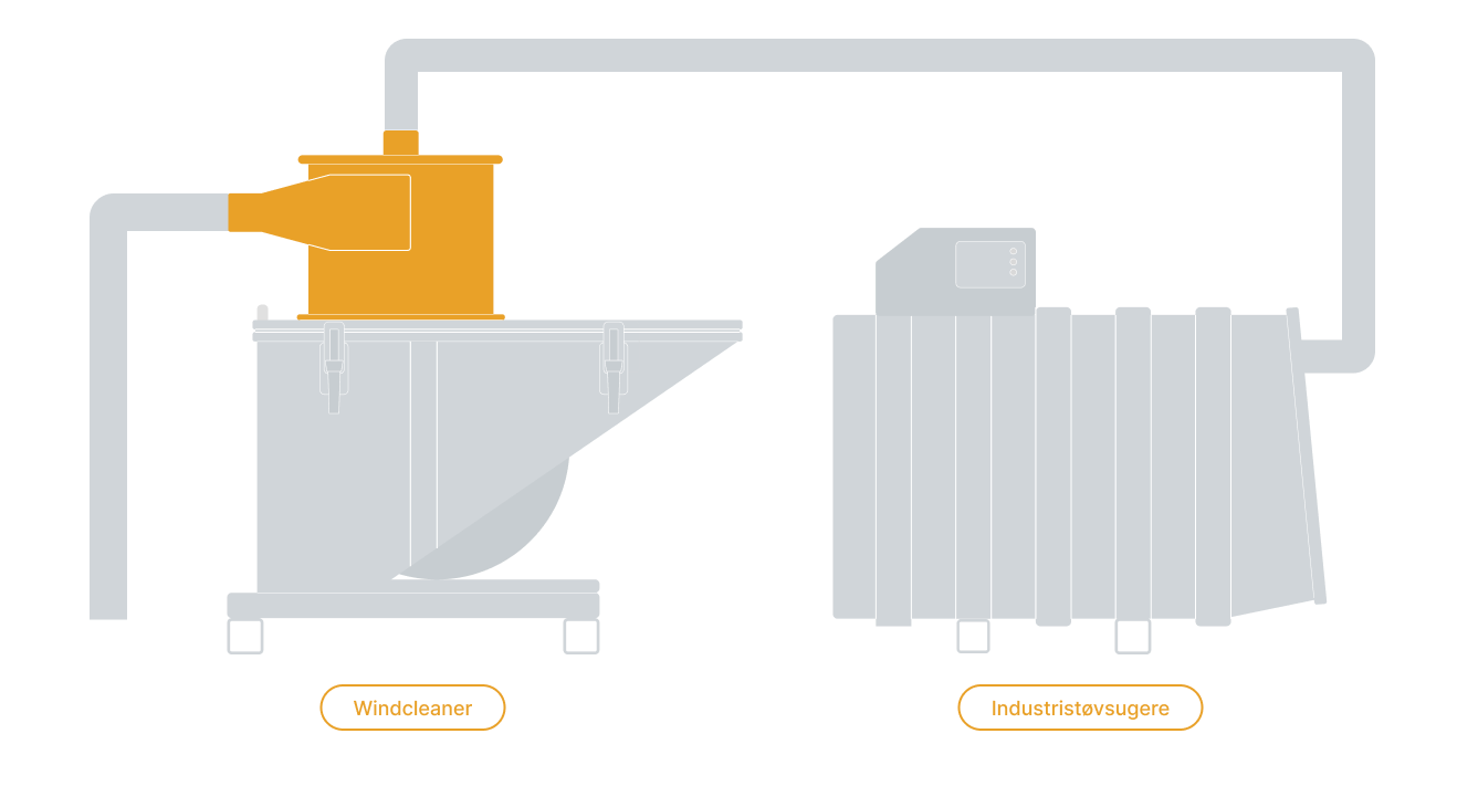 En skitse af, hvordan Windcleaner-industricyklonen til støvopsamling på en tippekasse er forbundet med en industristøvsuger på 15 kW.